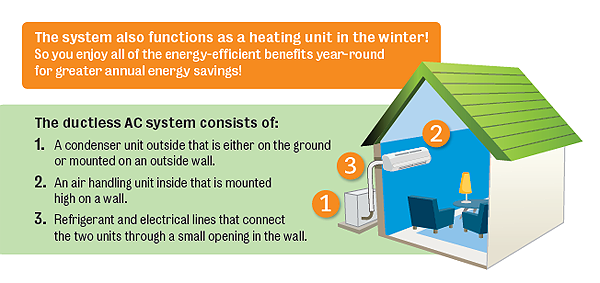 Ductless AC system 